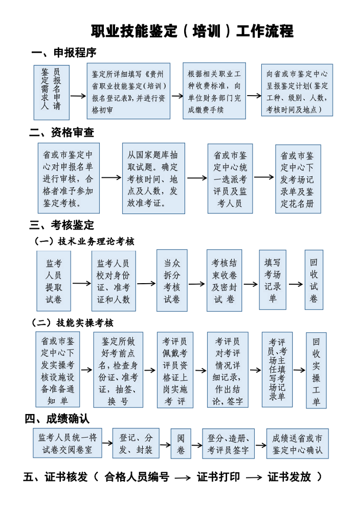 职业技能鉴定（培训）流程_00.png